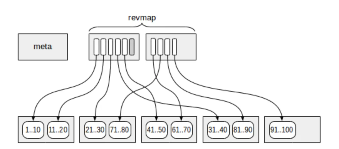 BRIN Index Structure